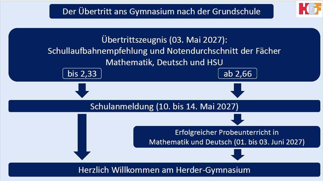 ubertrittgrafik